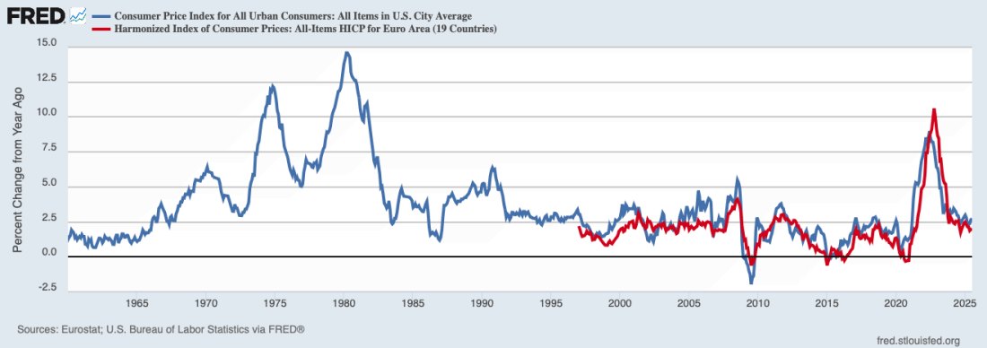 US Inflation Moderates as Price Growth Slackens