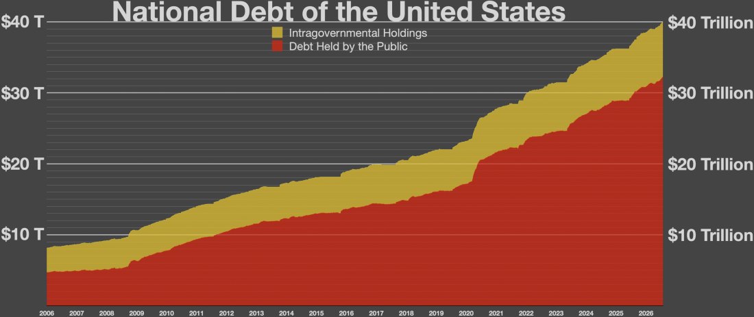 America's Debt Costs Go Up